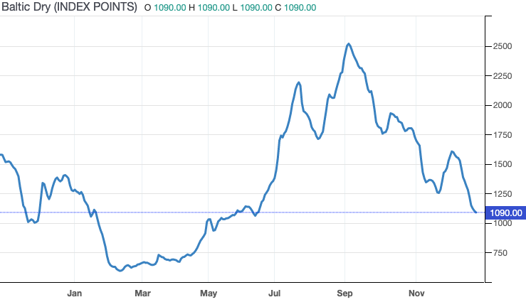 De Baltic Dry Index voor de zeevrachttarieven daalde tot het laagste punt in zes maanden. (Beeld: Trading Economics)