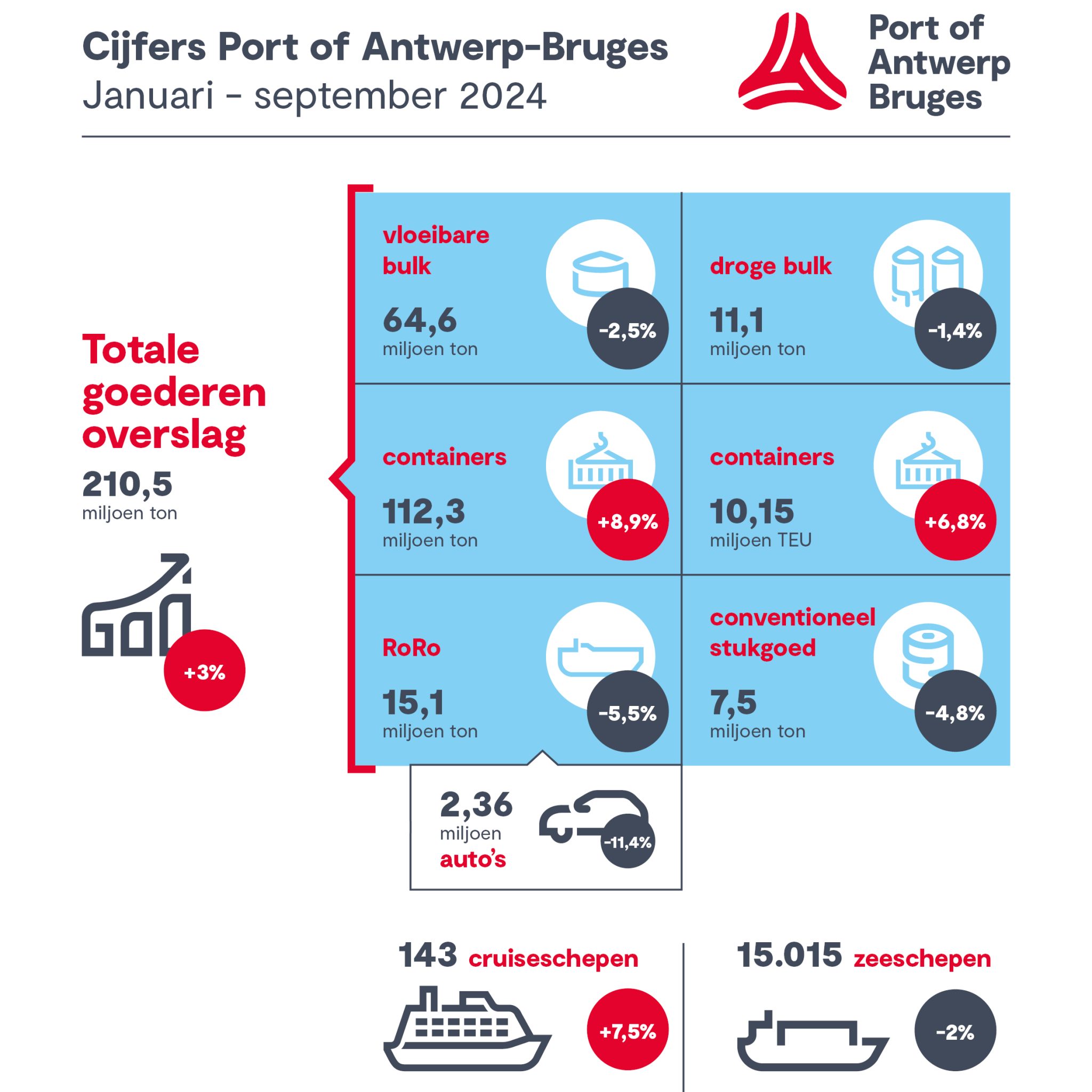 Grafiek overslagcijfers eerste negen maanden 2024 van Port of Antwerp-Bruges